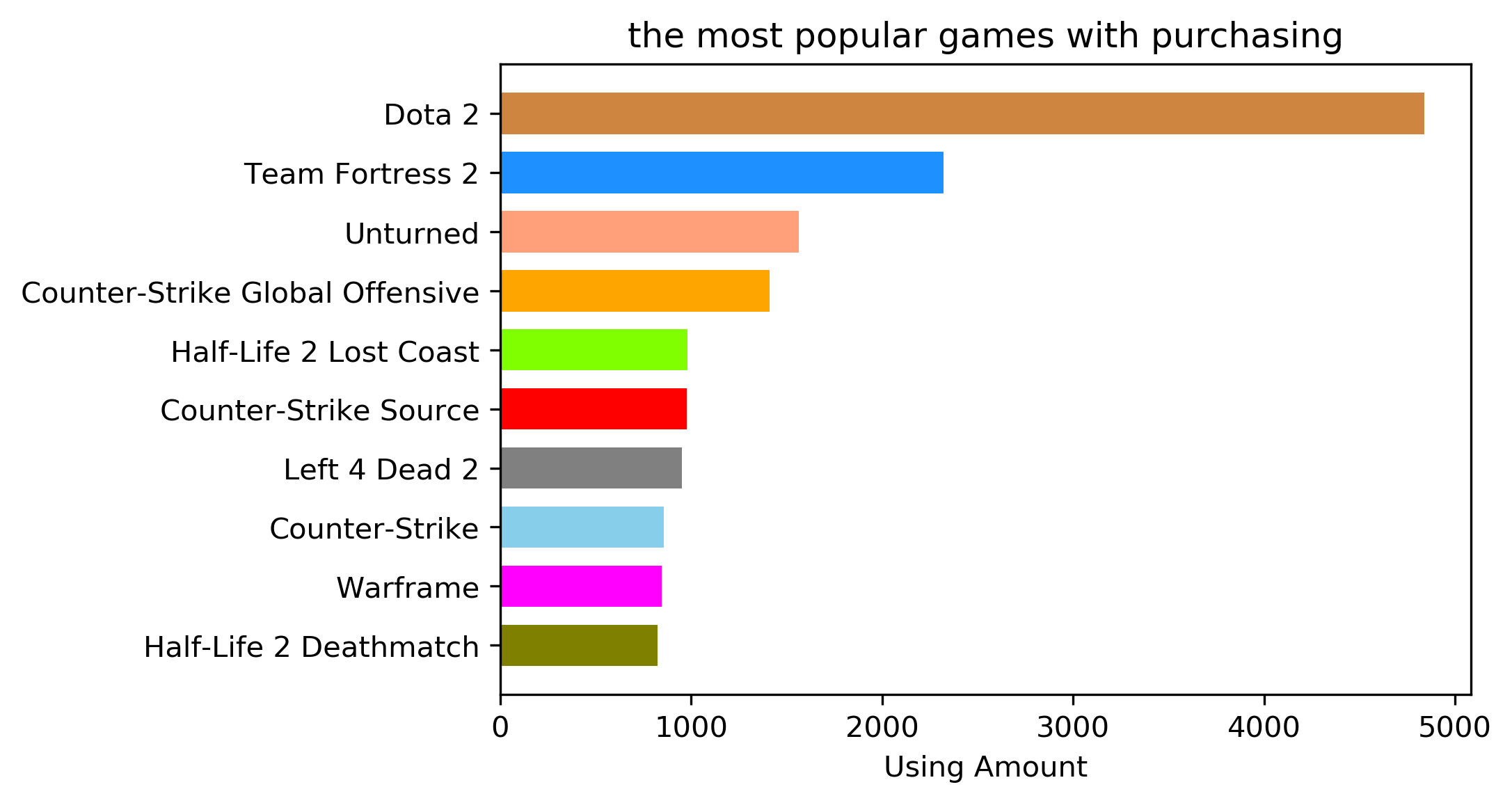 game purchasing bar chart