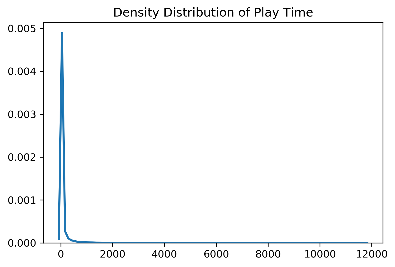 game playing time density