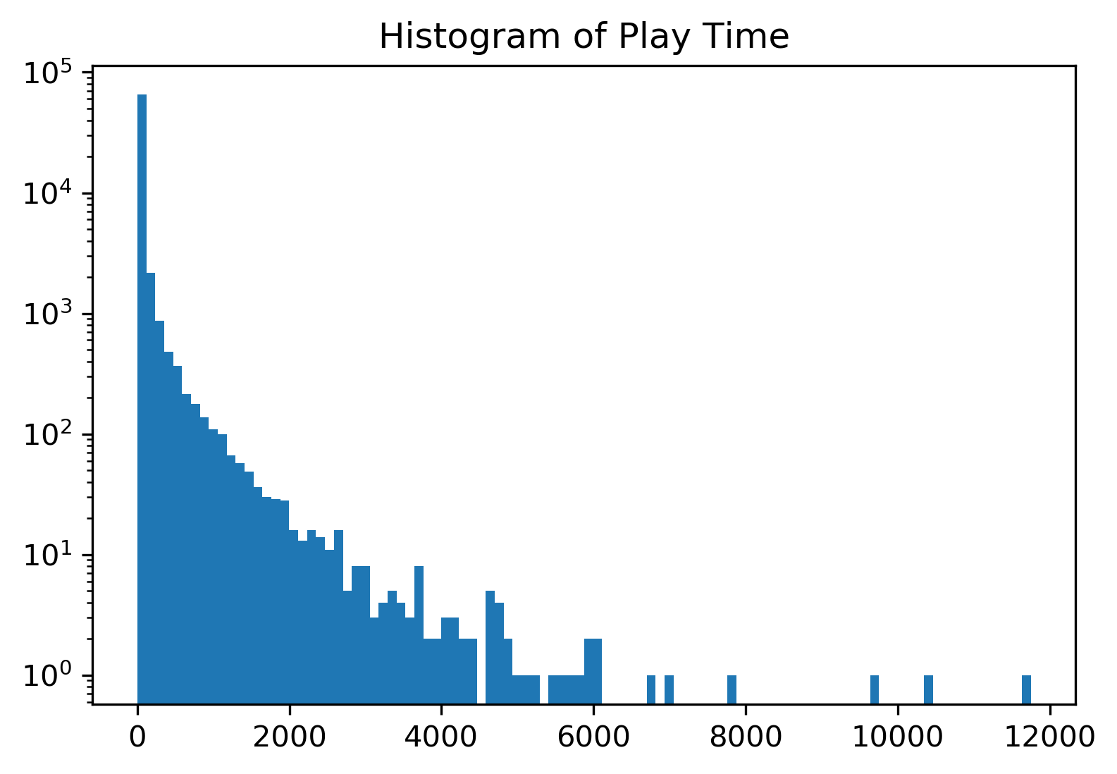 Histogram of games per player over the log period.